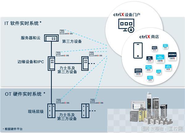 共塑工业自动化的价值生态链