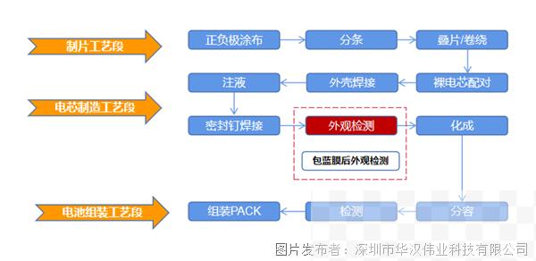 电池包蓝膜后外观缺陷检测