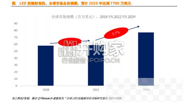 LED抗辐射相机全球市场研究简报（10页）