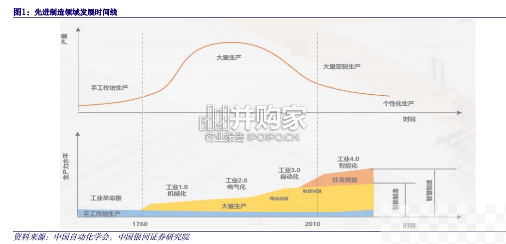 数字赋能工业，智慧工厂市场（53页）